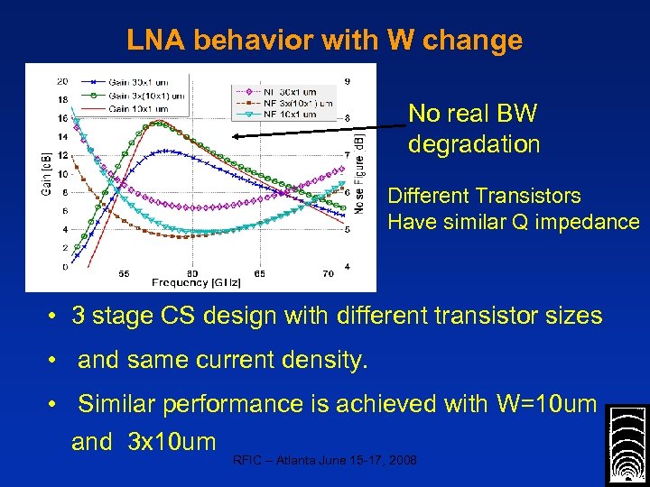 LNA behavior with W change No real BW degradation Different Transistors Have similar Q