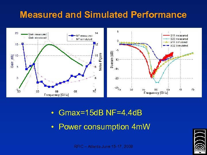Measured and Simulated Performance • Gmax=15 d. B NF=4. 4 d. B • Power