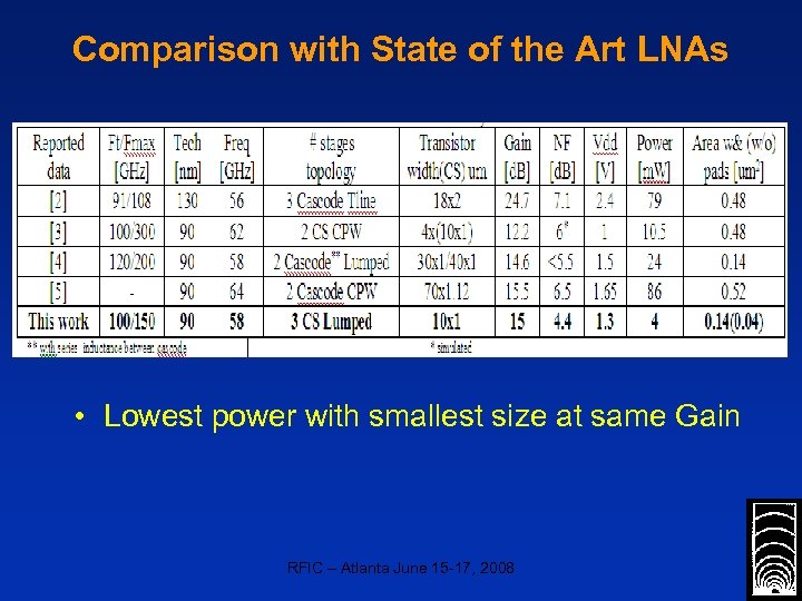 Comparison with State of the Art LNAs • Lowest power with smallest size at