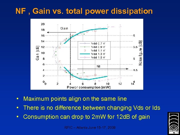NF , Gain vs. total power dissipation • Maximum points align on the same
