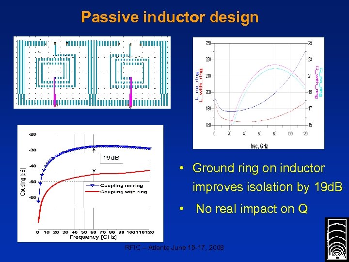Passive inductor design • Ground ring on inductor improves isolation by 19 d. B