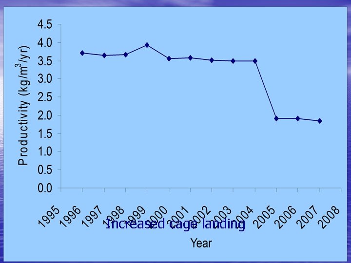 Increased cage landing 