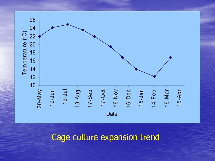 Cage culture expansion trend 