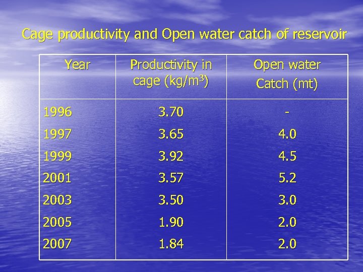 Cage productivity and Open water catch of reservoir Year Productivity in cage (kg/m 3)