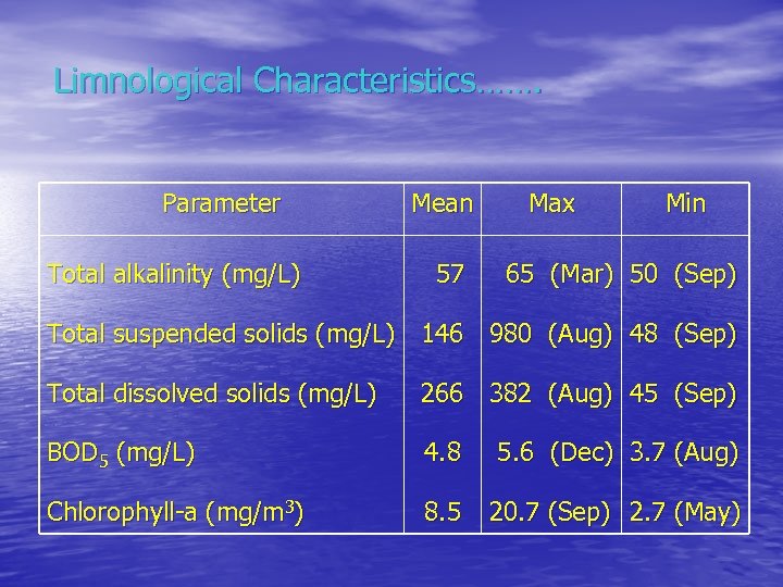 Limnological Characteristics……. Parameter Total alkalinity (mg/L) Mean 57 Max Min 65 (Mar) 50 (Sep)