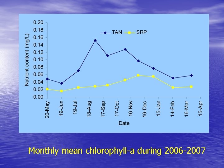 Monthly mean chlorophyll-a during 2006 -2007 