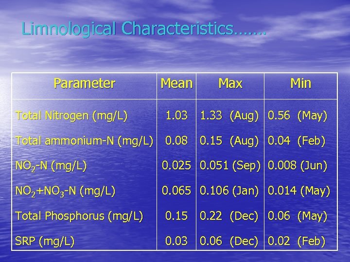 Limnological Characteristics……. Parameter Total Nitrogen (mg/L) Mean Max Min 1. 03 1. 33 (Aug)