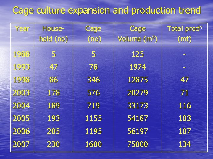 Cage culture expansion and production trend Year Household (no) Cage Volume (m 3) Total