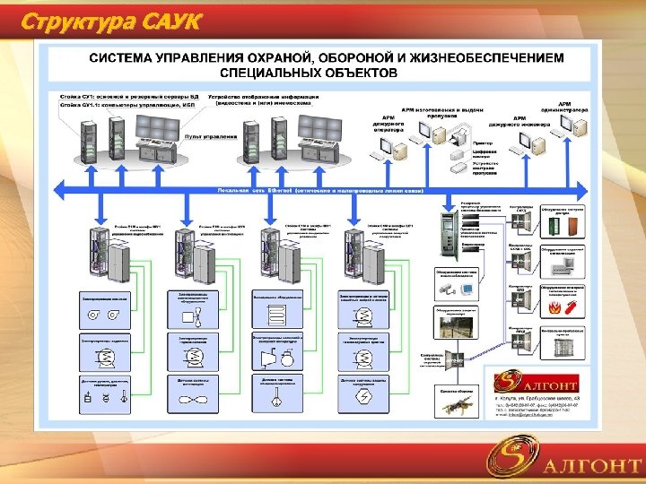 Структура САУК 