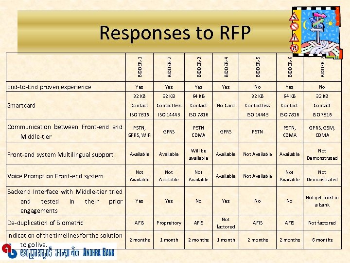 32 KB 64 KB Contactless Contact ISO 7816 ISO 14443 ISO 7816 PSTN, GPRS,