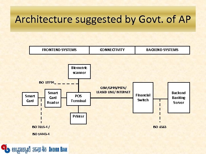 Architecture suggested by Govt. of AP FRONTEND SYSTEMS CONNECTIVITY BACKEND SYSTEMS Biometric scanner ISO