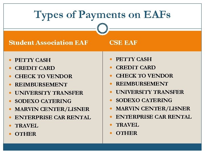 Types of Payments on EAFs Student Association EAF CSE EAF PETTY CASH CREDIT CARD