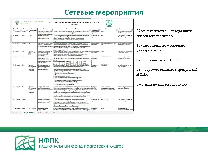 Сетевые мероприятия 29 университетов – представили список мероприятий. 139 мероприятия – опорных университетов 32