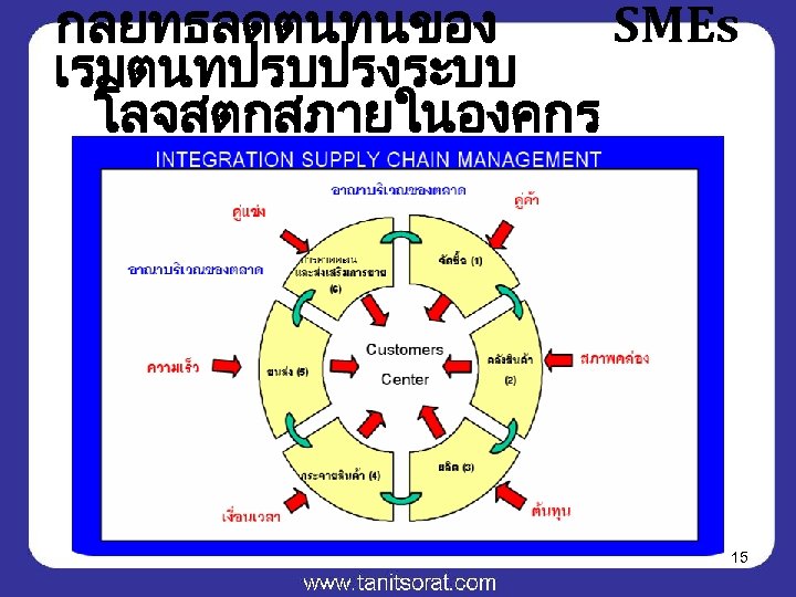 กลยทธลดตนทนของ SMEs เรมตนทปรบปรงระบบ โลจสตกสภายในองคกร 15 