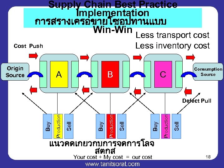 Supply Chain Best Practice Implementation การสรางเครอขายโซอปทานแบบ Win-Win Less transport cost Less inventory cost Cost