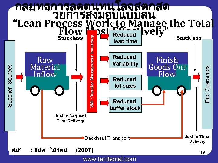 กลยทธการลดตนทนโลจสตกสด วยการสงมอบแบบลน Raw Material Inflow lead time Reduced Variability Reduced lot sizes Reduced buffer