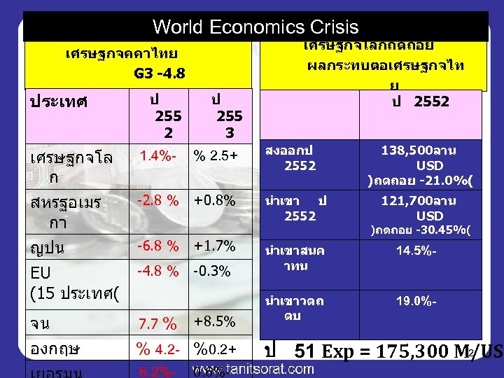 World Economics Crisis เศรษฐกจคคาไทย G 3 -4. 8 ประเทศ ป 255 2 ป 255