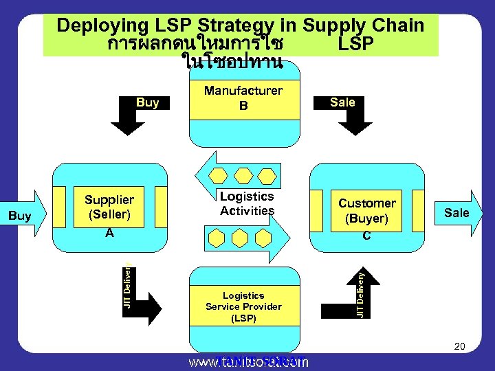 Deploying LSP Strategy in Supply Chain การผลกดนใหมการใช LSP ในโซอปทาน JIT Delivery Buy Supplier (Seller)