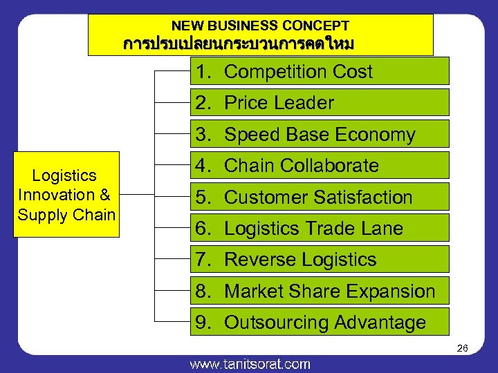 NEW BUSINESS CONCEPT การปรบเปลยนกระบวนการคดใหม 1. Competition Cost 2. Price Leader 3. Speed Base Economy