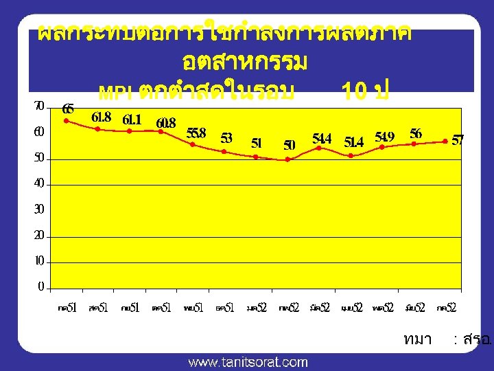 ผลกระทบตอการใชกำลงการผลตภาค อตสาหกรรม MPI ตกตำสดในรอบ 10 ป ทมา : สรอ. 