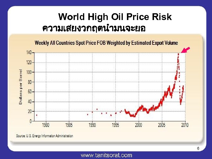 World High Oil Price Risk ความเสยงวกฤตนำมนจะยอ นกลบมาอกหรอไม 6 