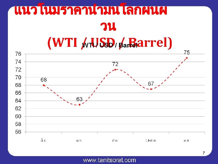 แนวโนมราคานำมนโลกผนผ วน (WTI / USD / Barrel) 7 