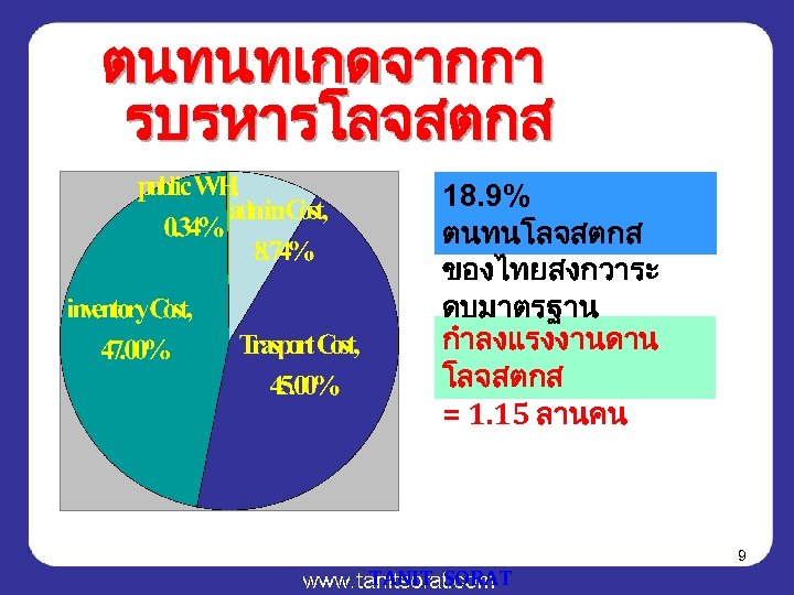 ตนทนทเกดจากกา รบรหารโลจสตกส 18. 9% ตนทนโลจสตกส ของไทยสงกวาระ ดบมาตรฐาน กำลงแรงงานดาน โลจสตกส = 1. 15 ลานคน TANIT