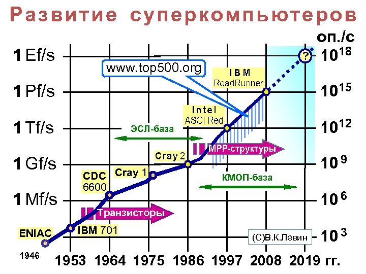 Развитие суперкомпьютеров 1 Ef/s оп. /с 1018 www. top 500. org 1015 1 Pf/s