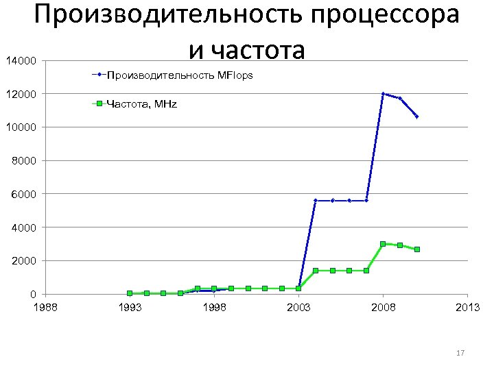 Производительность процессора и частота 14000 Производительность MFlops 12000 Частота, MHz 10000 8000 6000 4000