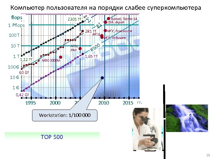 Компьютер пользователя на порядки слабее суперкомпьютера flops 2301 Tf 0 50 1 Pflops 281
