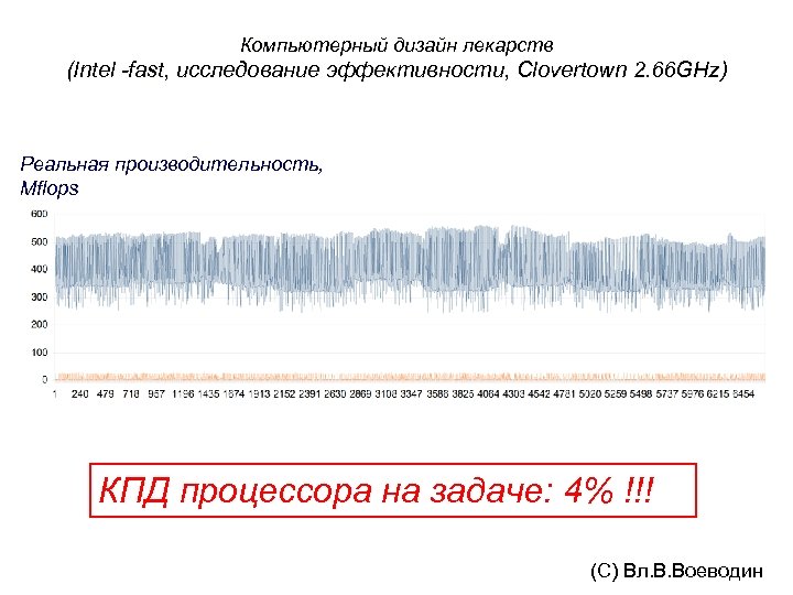 Компьютерный дизайн лекарств (Intel -fast, исследование эффективности, Clovertown 2. 66 GHz) Реальная производительность, Mflops