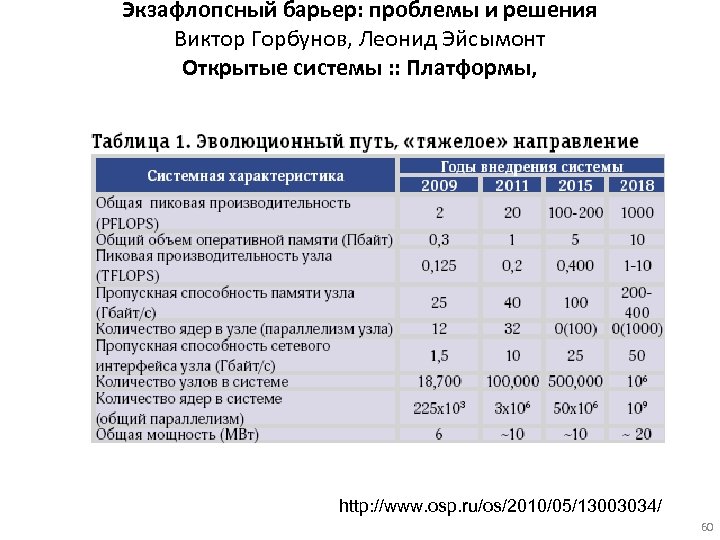 Экзафлопсный барьер: проблемы и решения Виктор Горбунов, Леонид Эйсымонт Открытые системы : : Платформы,