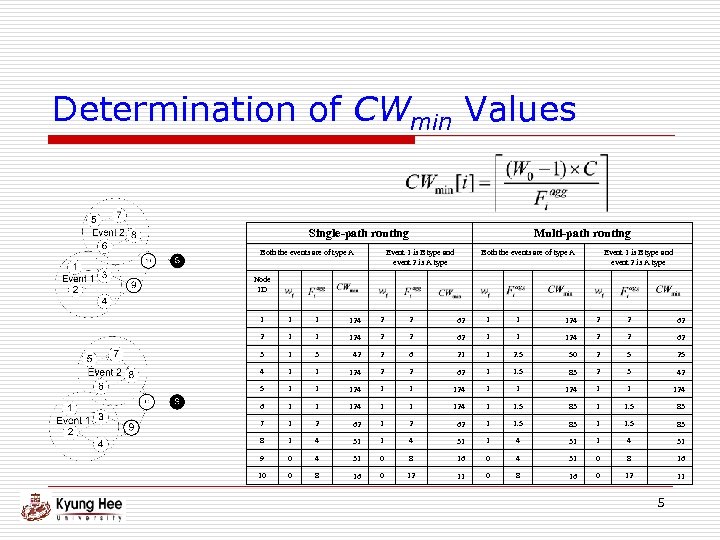 Determination of CWmin Values Single-path routing Both the events are of type A Multi-path
