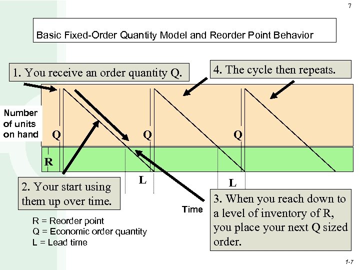 7 Basic Fixed-Order Quantity Model and Reorder Point Behavior 1. You receive an order
