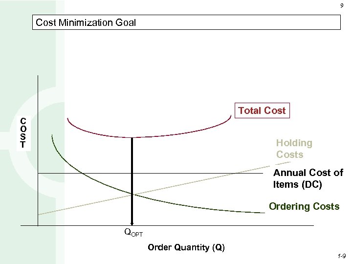 9 Cost Minimization Goal Total Cost C O S T Holding Costs Annual Cost