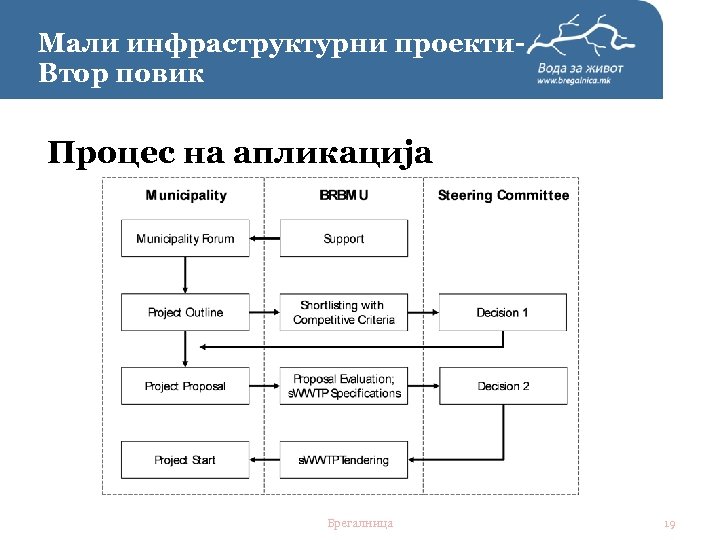 Мали инфраструктурни проекти. Втор повик Процес на апликација Брегалница 19 