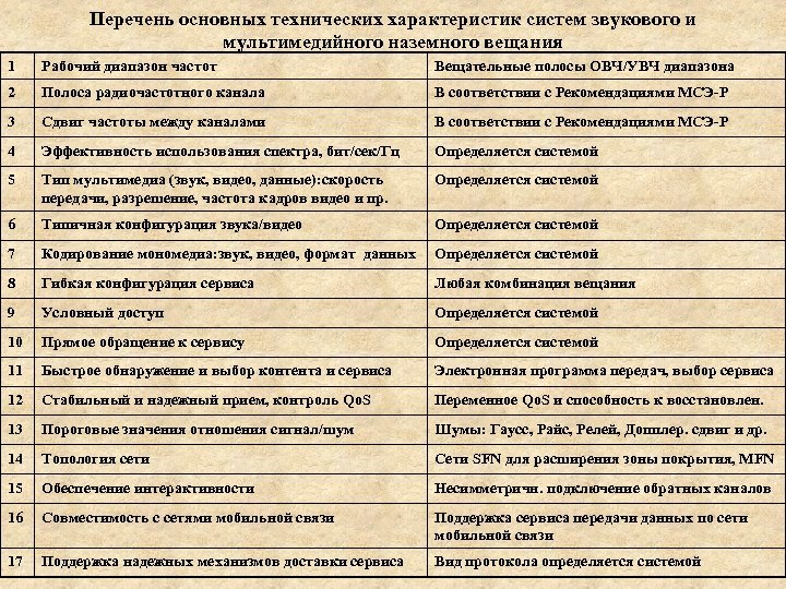Перечень основных технических характеристик систем звукового и мультимедийного наземного вещания 1 Рабочий диапазон частот
