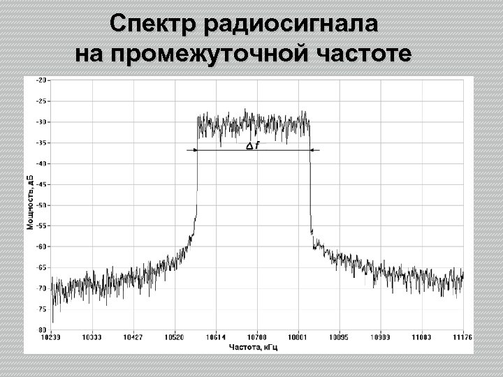 Спектр радиосигнала на промежуточной частоте 