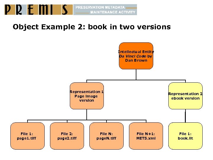 Object Example 2: book in two versions Intellectual Entity Da Vinci Code by Dan