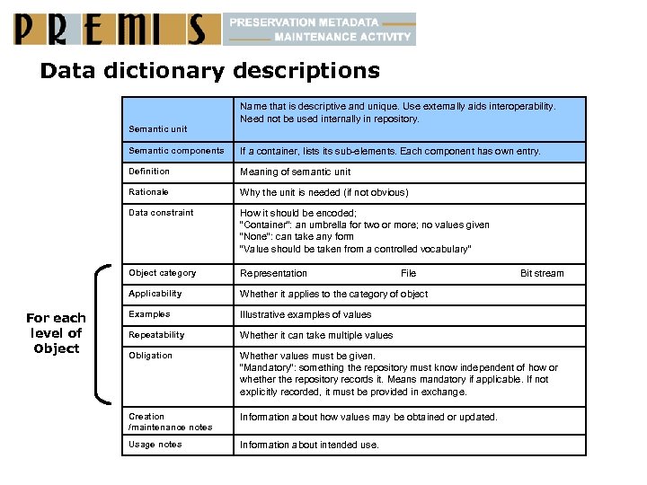Data dictionary descriptions Semantic unit Name that is descriptive and unique. Use externally aids