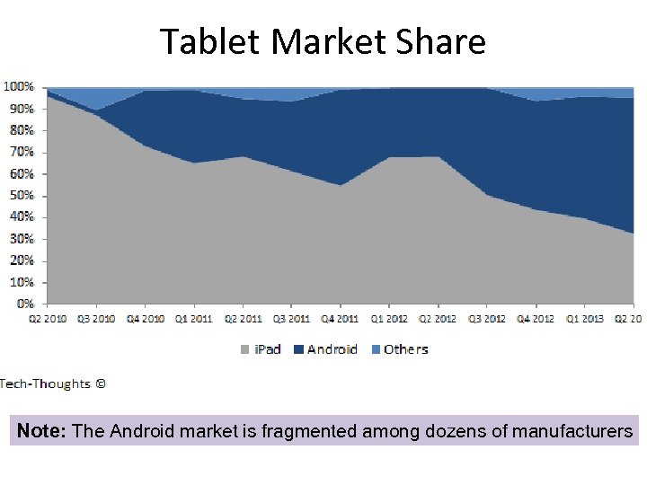 Tablet Market Share Note: The Android market is fragmented among dozens of manufacturers 