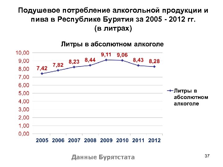 Подушевое потребление алкогольной продукции и пива в Республике Бурятия за 2005 - 2012 гг.