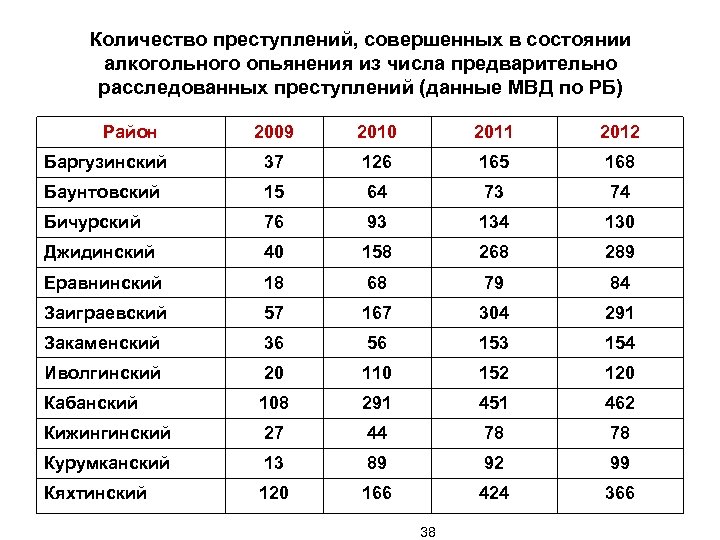 Данные по правонарушениям