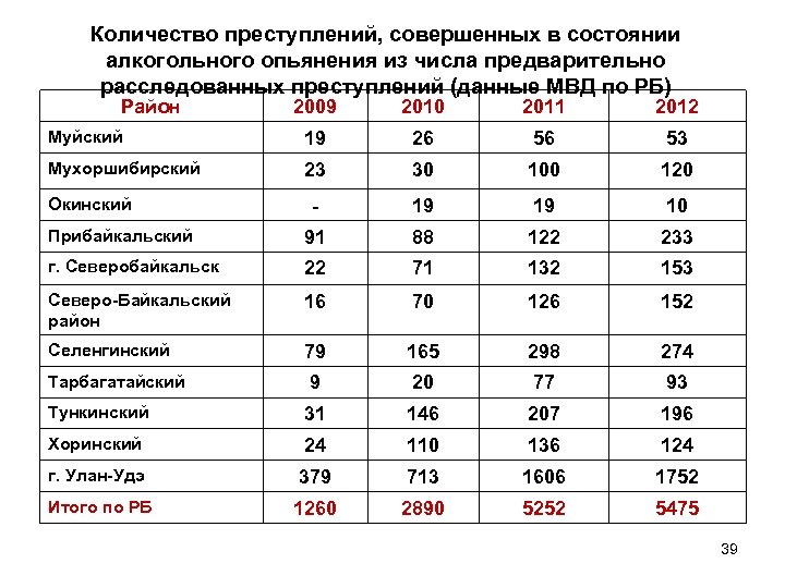 Сколько правонарушений. Статистика преступлений в состоянии наркотического опьянения. Аварии в состоянии алкогольного опьянения статистика. Статистика преступлений в алкогольном опьянении. Статистика преступлений под алкоголем.