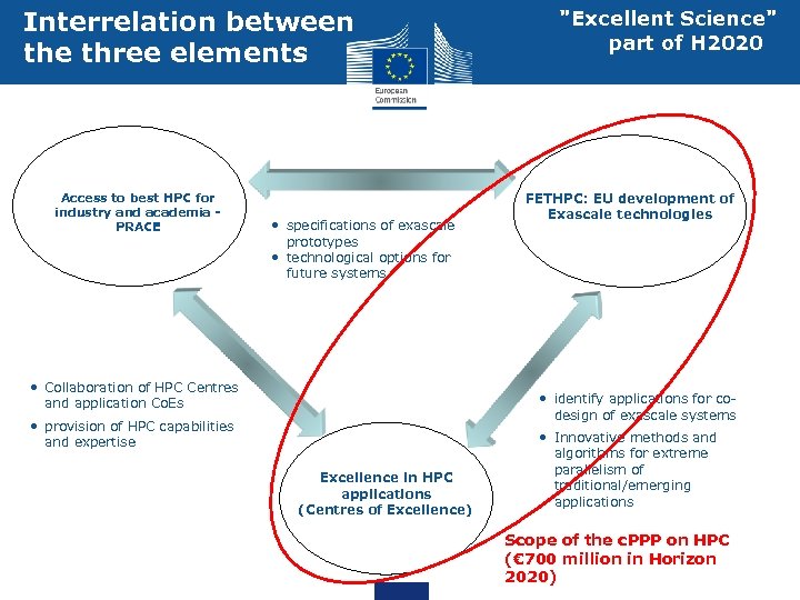 Interrelation between the three elements Access to best HPC for industry and academia PRACE