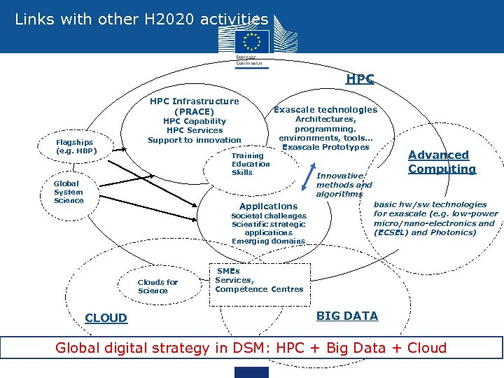 Links with other H 2020 activities HPC Infrastructure (PRACE) Flagships (e. g. HBP) Exascale