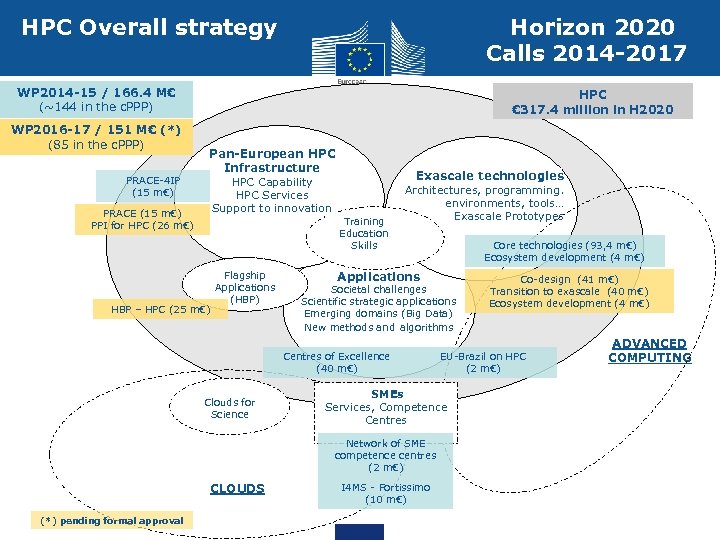 HPC Overall strategy Horizon 2020 Calls 2014 -2017 WP 2014 -15 / 166. 4