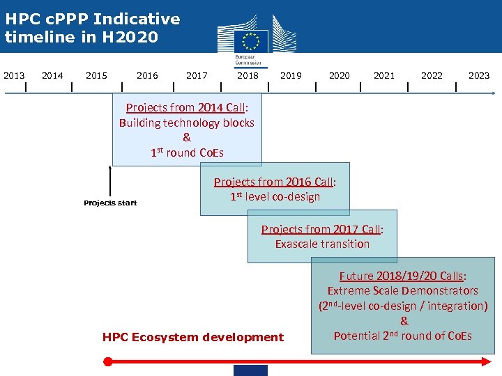 HPC c. PPP Indicative timeline in H 2020 2013 l 2014 l 2015 l