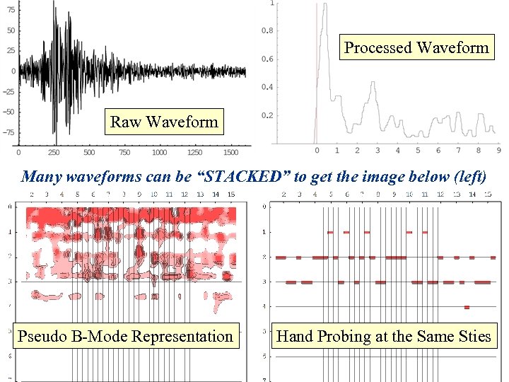 Processed Waveform Raw Waveform Many waveforms can be “STACKED” to get the image below