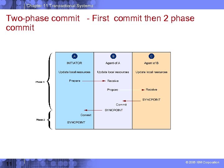 Chapter 11 Transactional Systems Two-phase commit - First commit then 2 phase commit 11